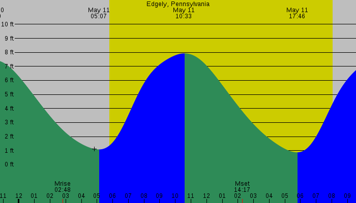 Tide graph for Edgely, Pennsylvania