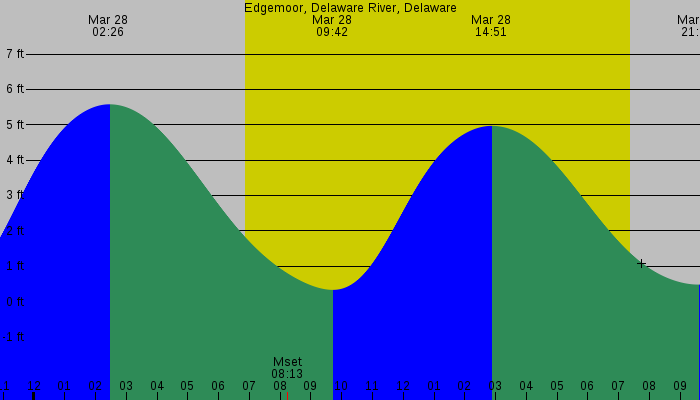 Tide graph for Edgemoor, Delaware River, Delaware
