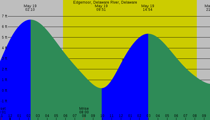 Tide graph for Edgemoor, Delaware River, Delaware