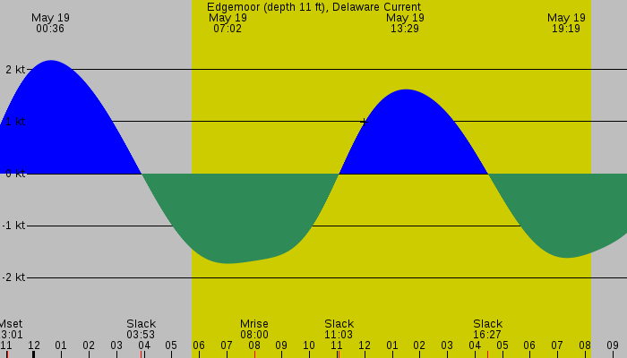 Tide graph for Edgemoor (depth 11 ft), Delaware Current