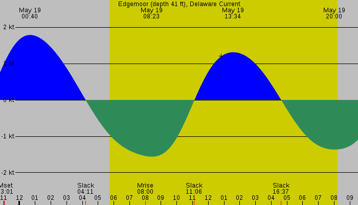 Tide graph for Edgemoor (depth 41 ft), Delaware Current