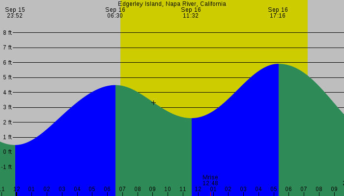 Tide graph for Edgerley Island, Napa River, California