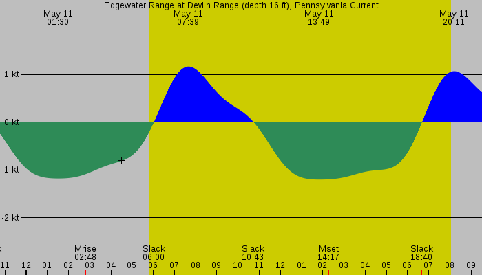 Tide graph for Edgewater Range at Devlin Range (depth 16 ft), Pennsylvania Current
