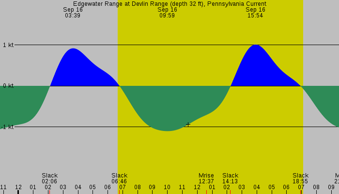 Tide graph for Edgewater Range at Devlin Range (depth 32 ft), Pennsylvania Current