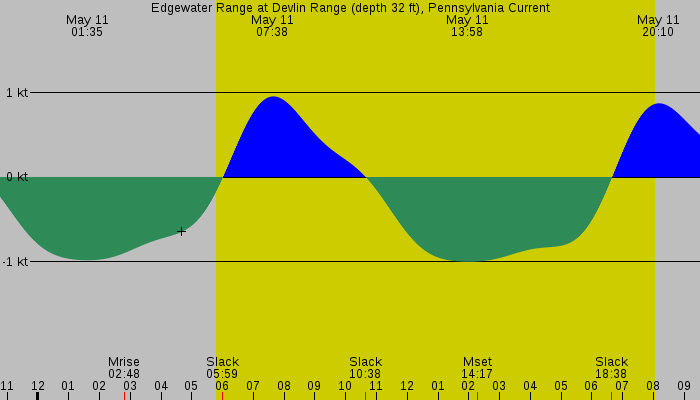 Tide graph for Edgewater Range at Devlin Range (depth 32 ft), Pennsylvania Current