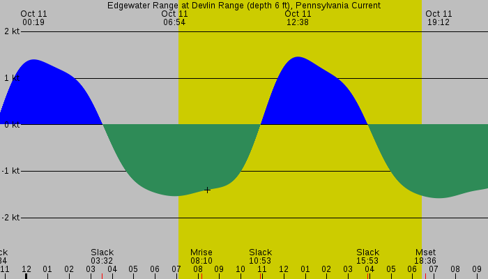 Tide graph for Edgewater Range at Devlin Range (depth 6 ft), Pennsylvania Current
