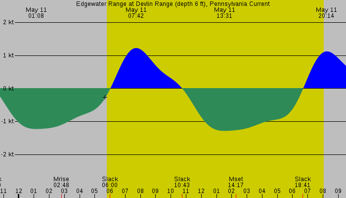 Tide graph for Edgewater Range at Devlin Range (depth 6 ft), Pennsylvania Current