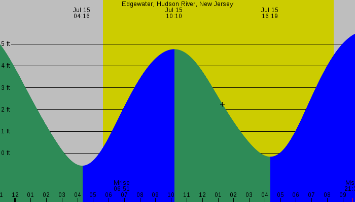 Tide graph for Edgewater, Hudson River, New Jersey