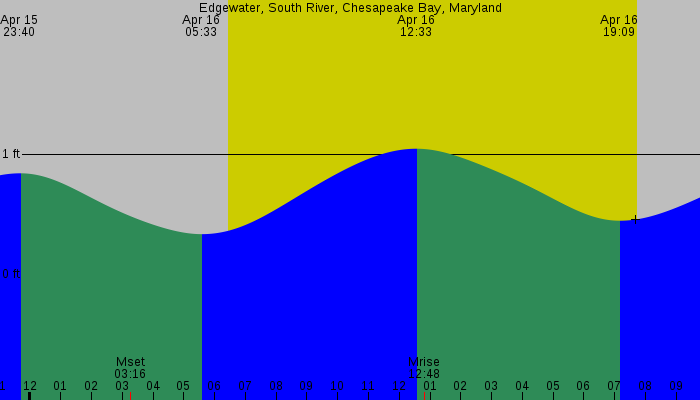 Tide graph for Edgewater, South River, Chesapeake Bay, Maryland