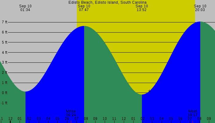 Tide graph for Edisto Beach, Edisto Island, South Carolina