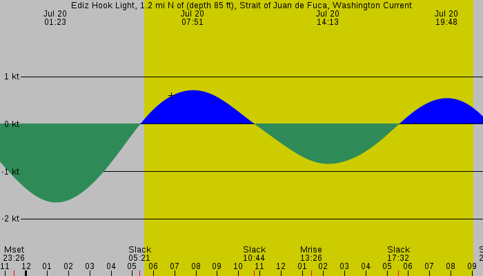 Tide graph for Ediz Hook Light, 1.2 mi N of (depth 85 ft), Strait of Juan de Fuca, Washington Current