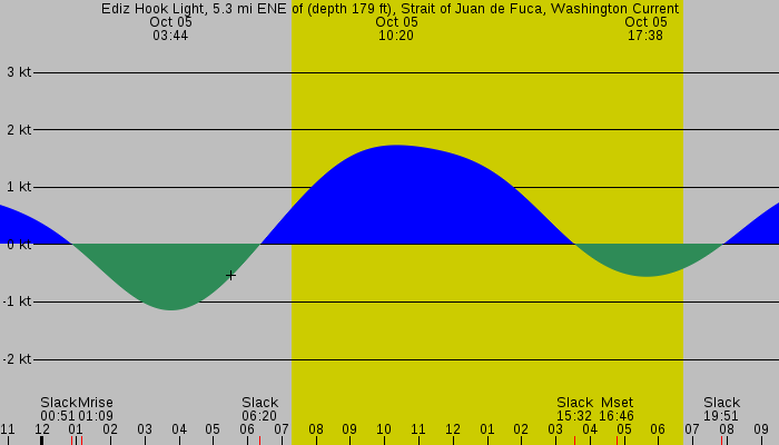 Tide graph for Ediz Hook Light, 5.3 mi ENE of (depth 179 ft), Strait of Juan de Fuca, Washington Current