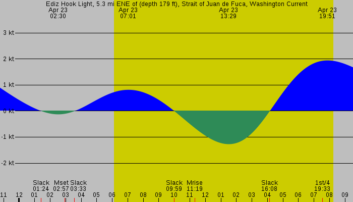 Tide graph for Ediz Hook Light, 5.3 mi ENE of (depth 179 ft), Strait of Juan de Fuca, Washington Current