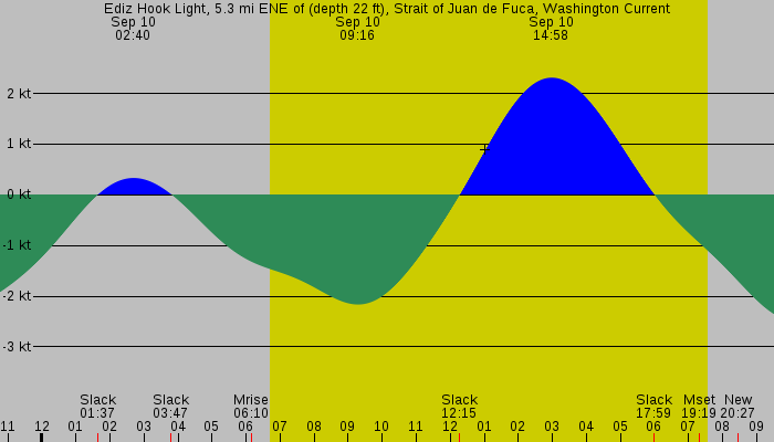 Tide graph for Ediz Hook Light, 5.3 mi ENE of (depth 22 ft), Strait of Juan de Fuca, Washington Current