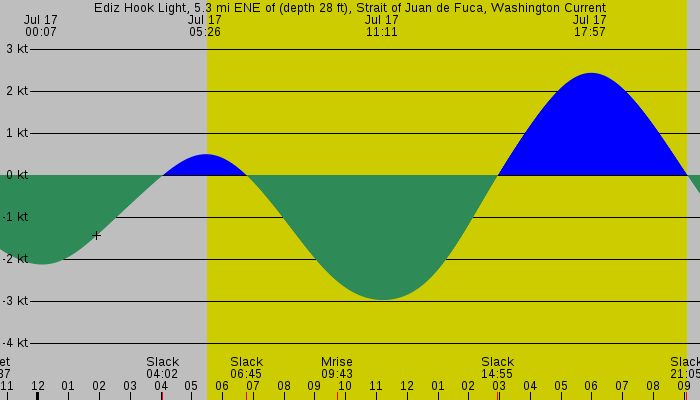 Tide graph for Ediz Hook Light, 5.3 mi ENE of (depth 28 ft), Strait of Juan de Fuca, Washington Current