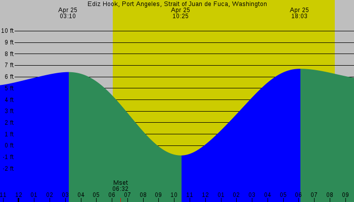 Tide graph for Ediz Hook, Port Angeles, Strait of Juan de Fuca, Washington