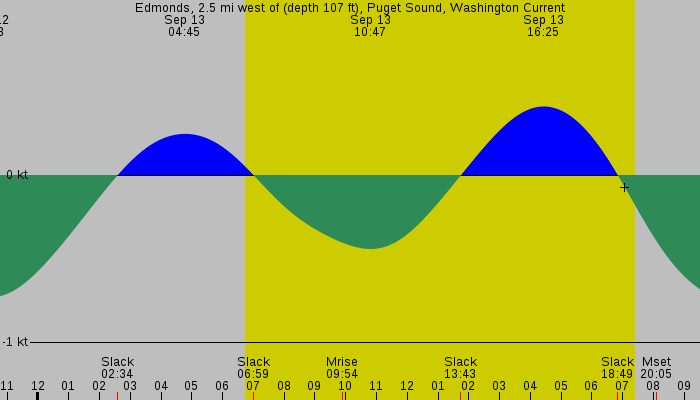 Tide graph for Edmonds, 2.5 mi west of (depth 107 ft), Puget Sound, Washington Current