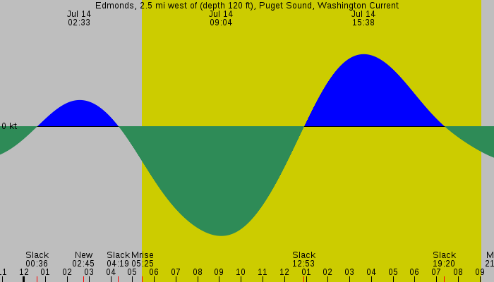 Tide graph for Edmonds, 2.5 mi west of (depth 120 ft), Puget Sound, Washington Current