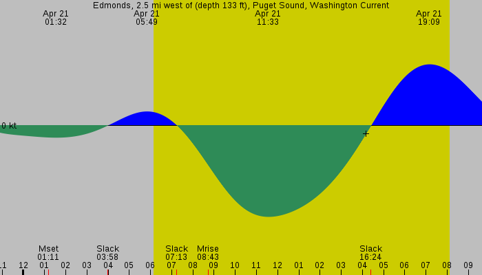 Tide graph for Edmonds, 2.5 mi west of (depth 133 ft), Puget Sound, Washington Current