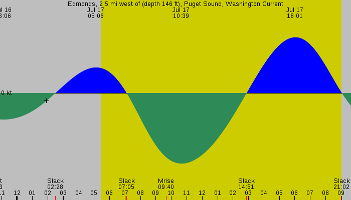 Tide graph for Edmonds, 2.5 mi west of (depth 146 ft), Puget Sound, Washington Current