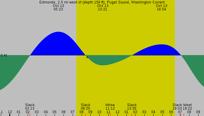 Tide graph for Edmonds, 2.5 mi west of (depth 159 ft), Puget Sound, Washington Current