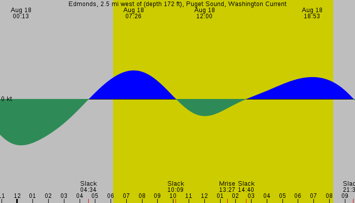 Tide graph for Edmonds, 2.5 mi west of (depth 172 ft), Puget Sound, Washington Current