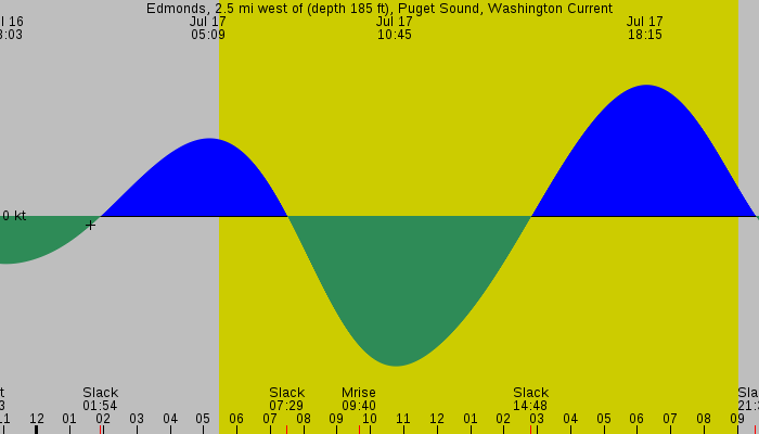 Tide graph for Edmonds, 2.5 mi west of (depth 185 ft), Puget Sound, Washington Current