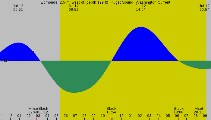 Tide graph for Edmonds, 2.5 mi west of (depth 199 ft), Puget Sound, Washington Current