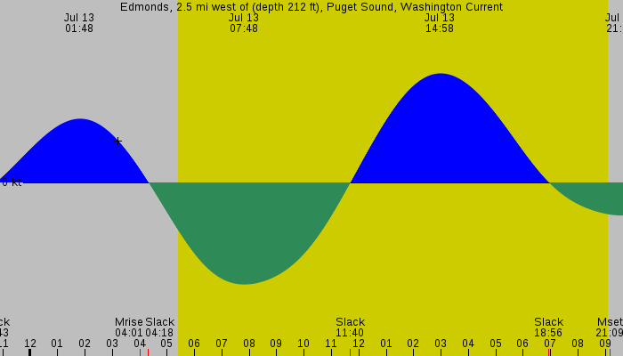 Tide graph for Edmonds, 2.5 mi west of (depth 212 ft), Puget Sound, Washington Current