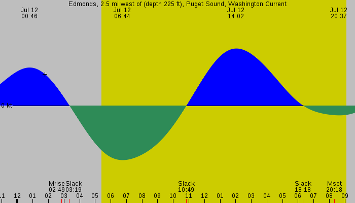 Tide graph for Edmonds, 2.5 mi west of (depth 225 ft), Puget Sound, Washington Current
