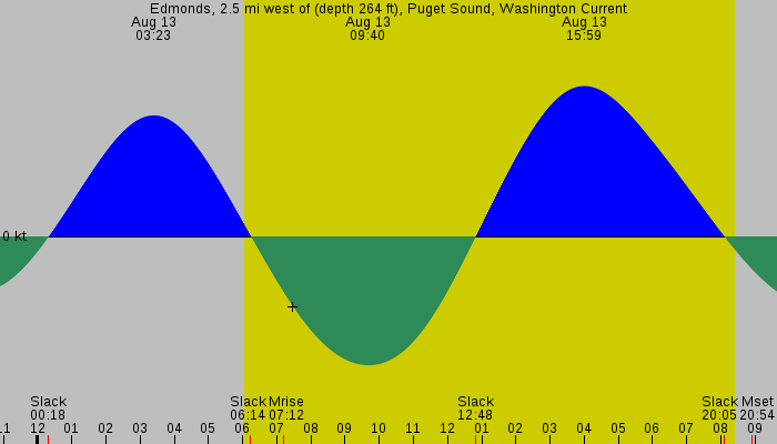 Tide graph for Edmonds, 2.5 mi west of (depth 264 ft), Puget Sound, Washington Current