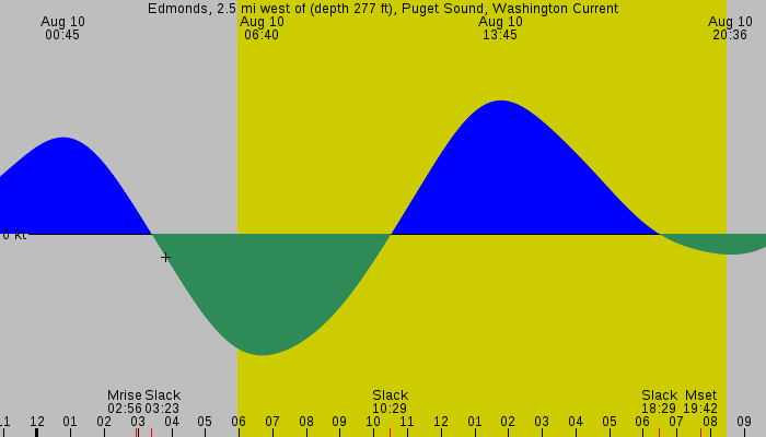 Tide graph for Edmonds, 2.5 mi west of (depth 277 ft), Puget Sound, Washington Current