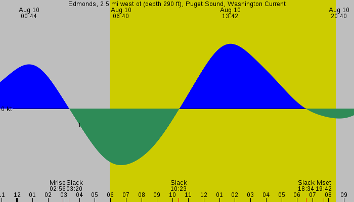Tide graph for Edmonds, 2.5 mi west of (depth 290 ft), Puget Sound, Washington Current