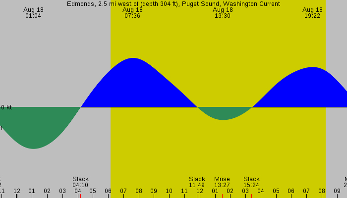 Tide graph for Edmonds, 2.5 mi west of (depth 304 ft), Puget Sound, Washington Current