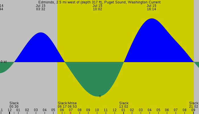Tide graph for Edmonds, 2.5 mi west of (depth 317 ft), Puget Sound, Washington Current
