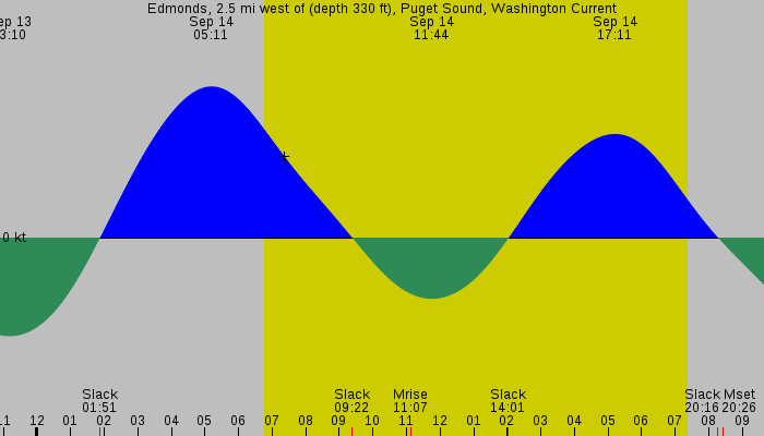 Tide graph for Edmonds, 2.5 mi west of (depth 330 ft), Puget Sound, Washington Current
