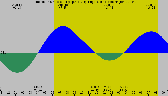 Tide graph for Edmonds, 2.5 mi west of (depth 343 ft), Puget Sound, Washington Current