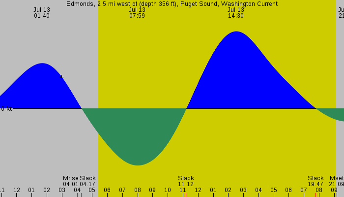 Tide graph for Edmonds, 2.5 mi west of (depth 356 ft), Puget Sound, Washington Current