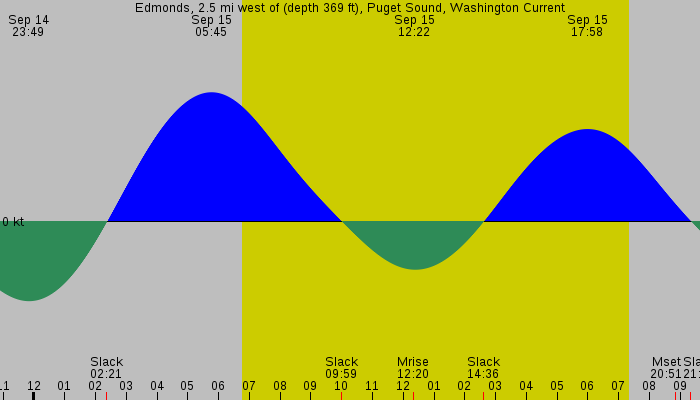 Tide graph for Edmonds, 2.5 mi west of (depth 369 ft), Puget Sound, Washington Current