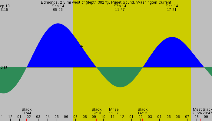 Tide graph for Edmonds, 2.5 mi west of (depth 382 ft), Puget Sound, Washington Current