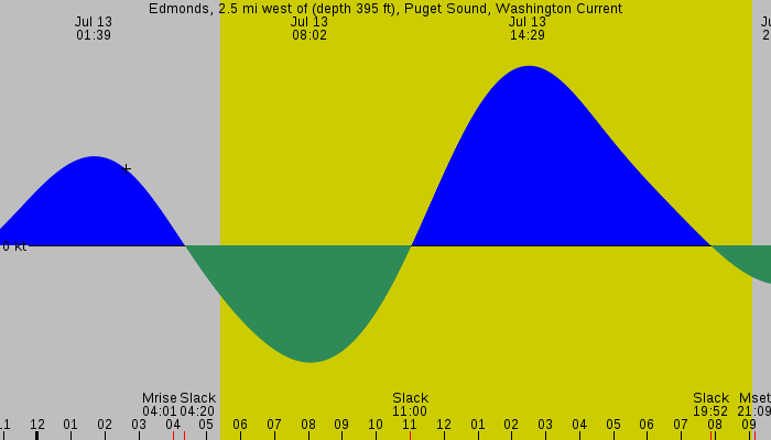 Tide graph for Edmonds, 2.5 mi west of (depth 395 ft), Puget Sound, Washington Current