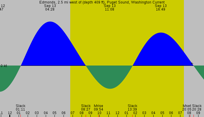 Tide graph for Edmonds, 2.5 mi west of (depth 409 ft), Puget Sound, Washington Current