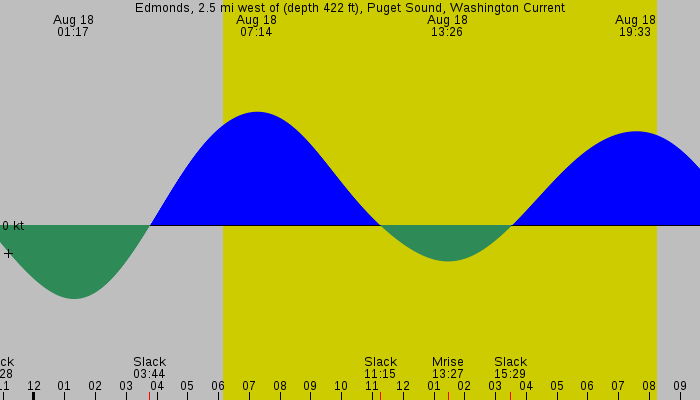 Tide graph for Edmonds, 2.5 mi west of (depth 422 ft), Puget Sound, Washington Current