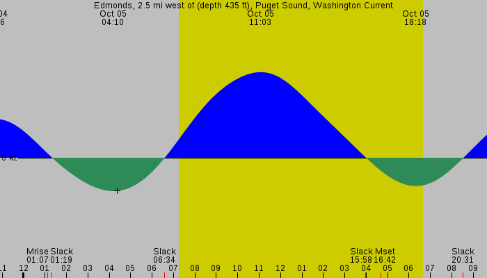Tide graph for Edmonds, 2.5 mi west of (depth 435 ft), Puget Sound, Washington Current