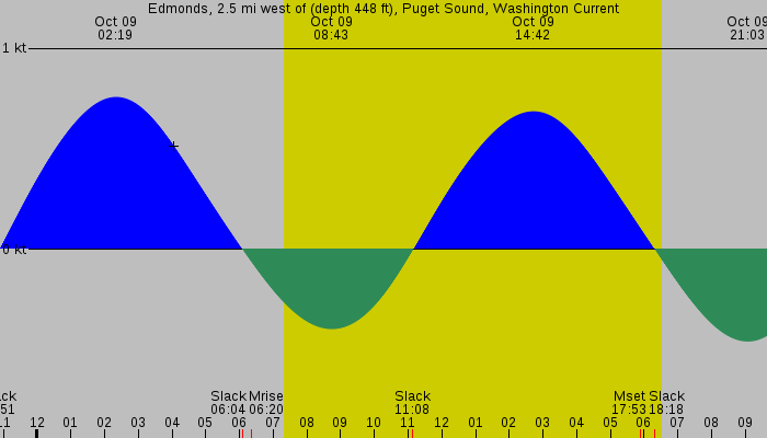 Tide graph for Edmonds, 2.5 mi west of (depth 448 ft), Puget Sound, Washington Current