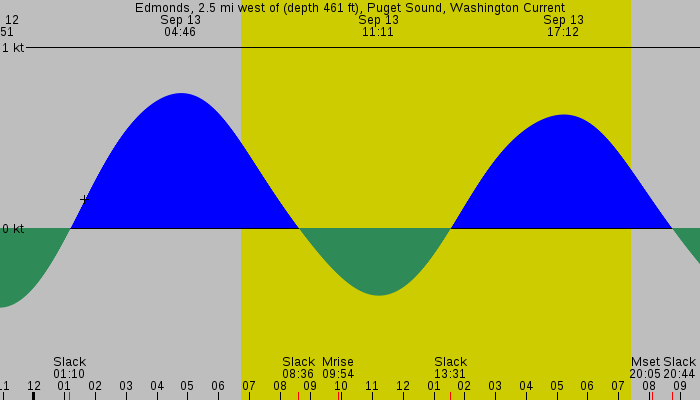 Tide graph for Edmonds, 2.5 mi west of (depth 461 ft), Puget Sound, Washington Current