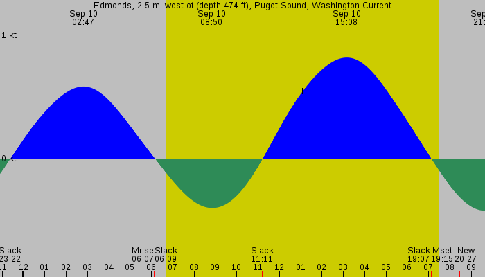 Tide graph for Edmonds, 2.5 mi west of (depth 474 ft), Puget Sound, Washington Current