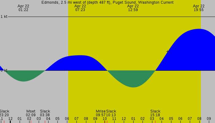 Tide graph for Edmonds, 2.5 mi west of (depth 487 ft), Puget Sound, Washington Current