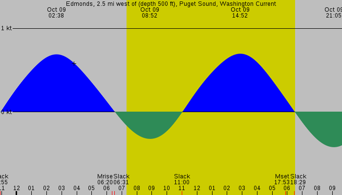 Tide graph for Edmonds, 2.5 mi west of (depth 500 ft), Puget Sound, Washington Current