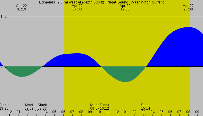 Tide graph for Edmonds, 2.5 mi west of (depth 500 ft), Puget Sound, Washington Current